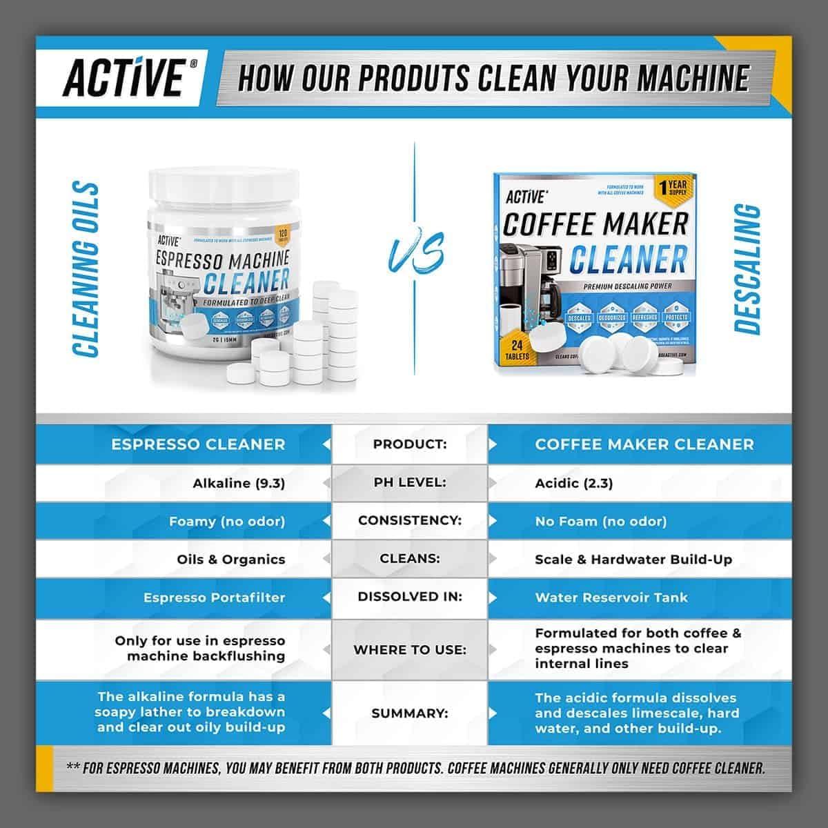 Essential Cleaning Tablets for your Kitchen Appliances